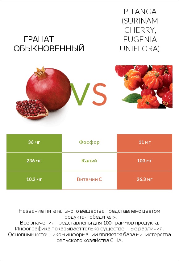 Гранат обыкновенный vs Pitanga (Surinam cherry, Eugenia uniflora) infographic