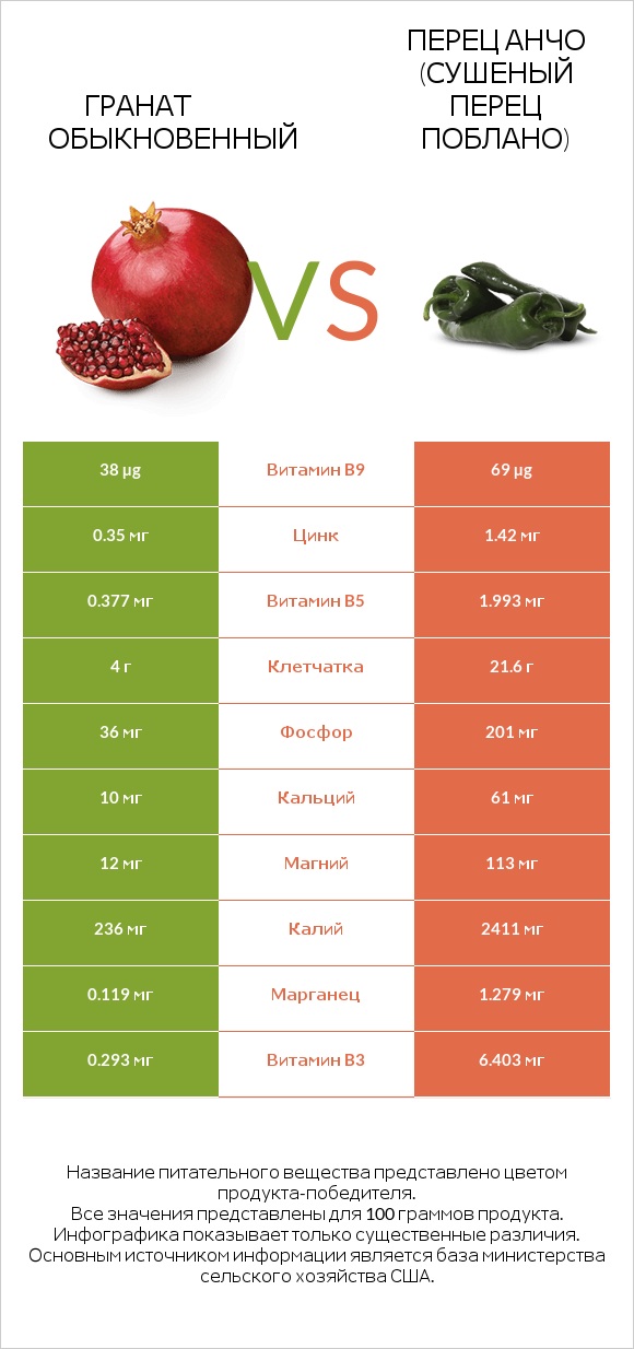 Гранат обыкновенный vs Перец Анчо (сушеный перец Поблано) infographic