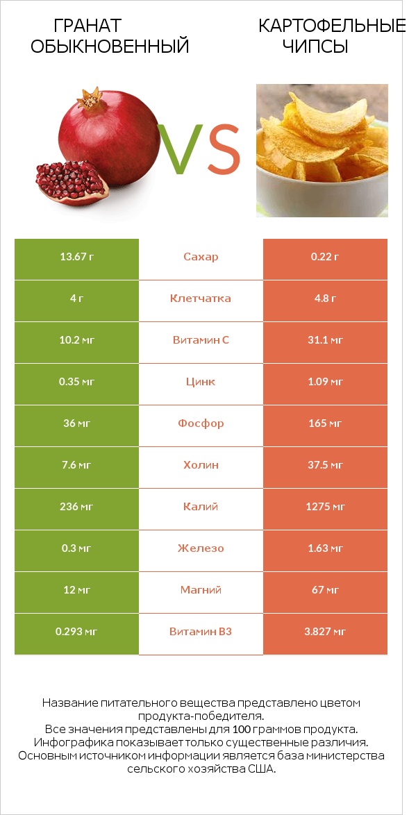 Гранат обыкновенный vs Картофельные чипсы infographic