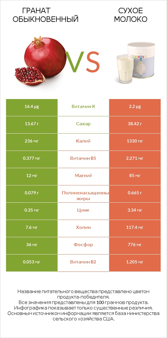 Гранат обыкновенный vs Сухое молоко infographic