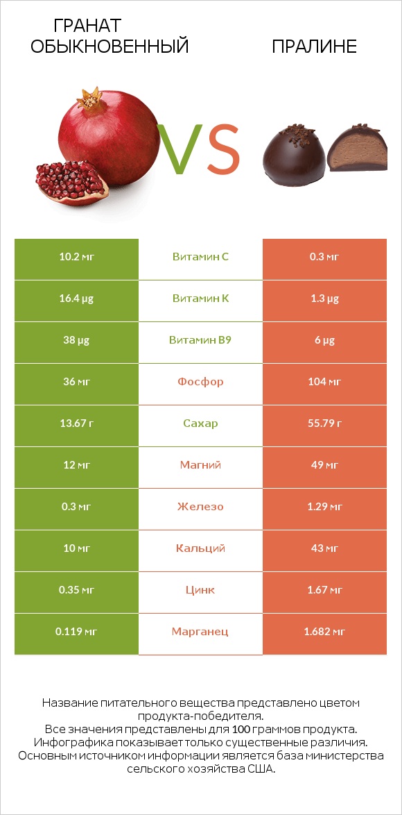 Гранат обыкновенный vs Пралине infographic