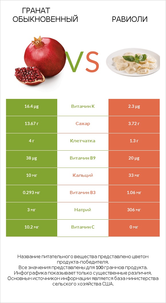 Гранат обыкновенный vs Равиоли infographic