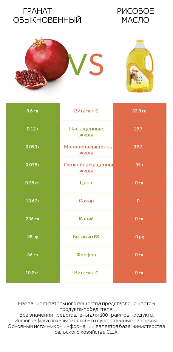 Гранат обыкновенный vs Рисовое масло infographic