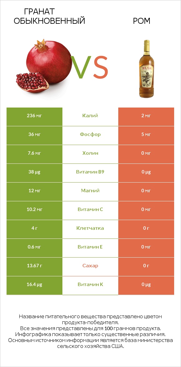 Гранат обыкновенный vs Ром infographic