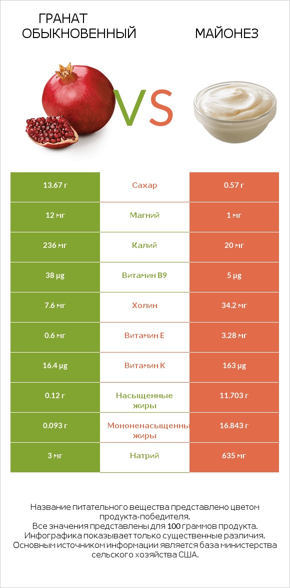 Гранат обыкновенный vs Майонез infographic