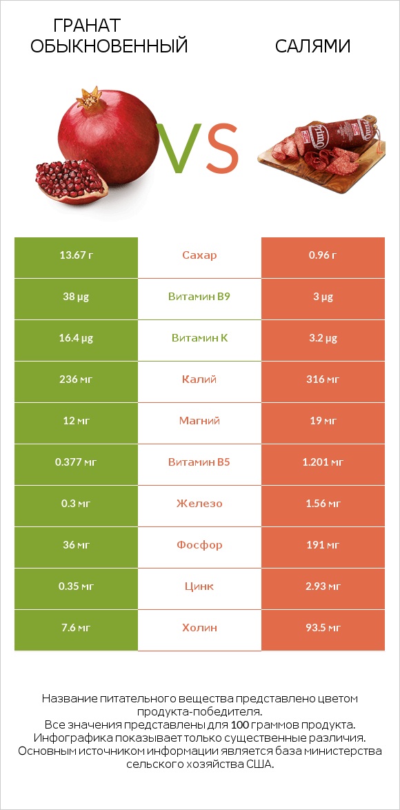 Гранат обыкновенный vs Салями infographic