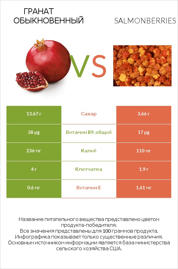 Гранат обыкновенный vs Salmonberries infographic