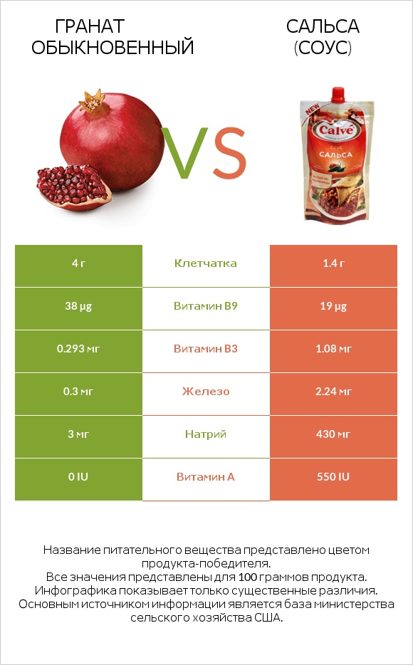 Гранат обыкновенный vs Сальса (соус) infographic