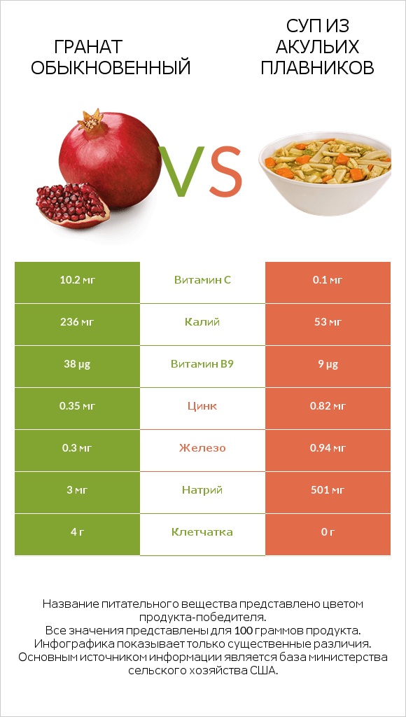 Гранат обыкновенный vs Суп из акульих плавников infographic