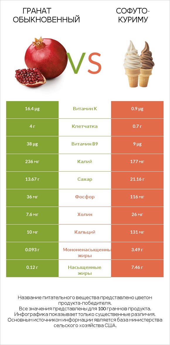 Гранат обыкновенный vs Софуто-куриму infographic