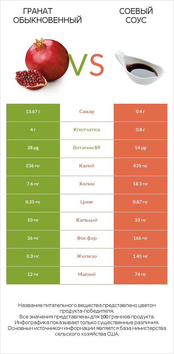 Гранат обыкновенный vs Соевый соус infographic