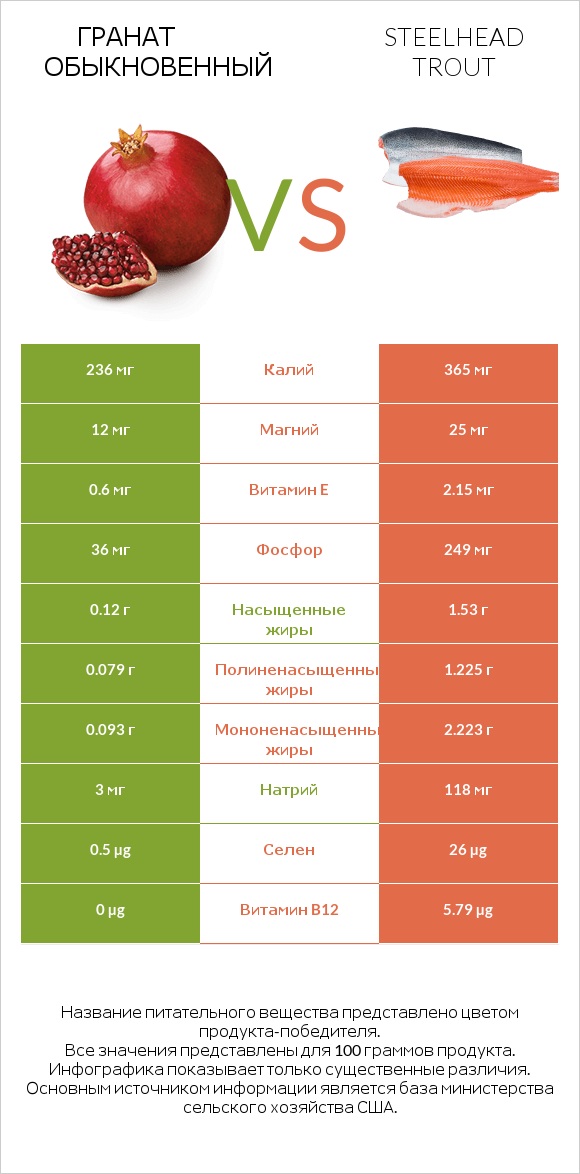 Гранат обыкновенный vs Steelhead trout infographic