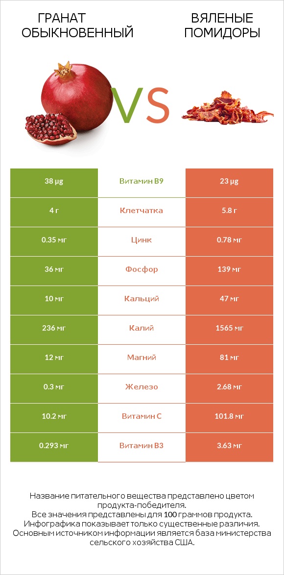 Гранат обыкновенный vs Вяленые помидоры infographic