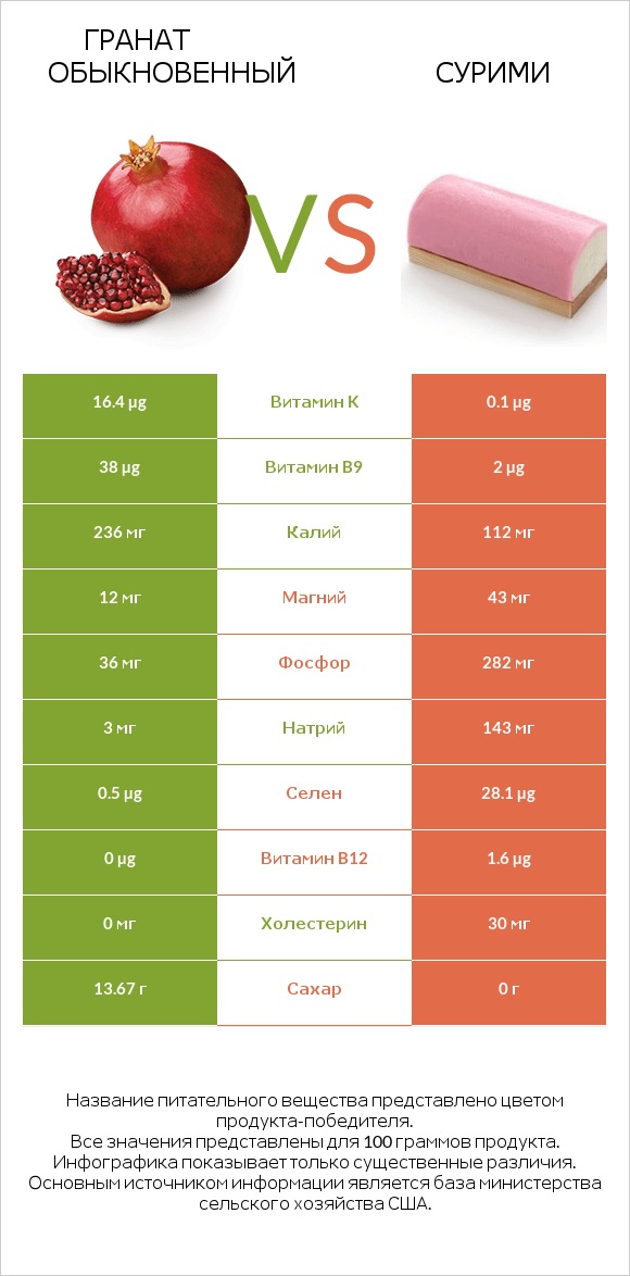 Гранат обыкновенный vs Сурими infographic