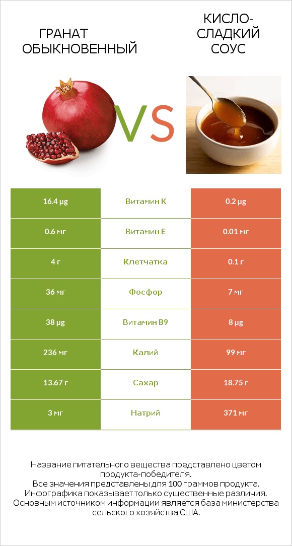 Гранат обыкновенный vs Кисло-сладкий соус infographic