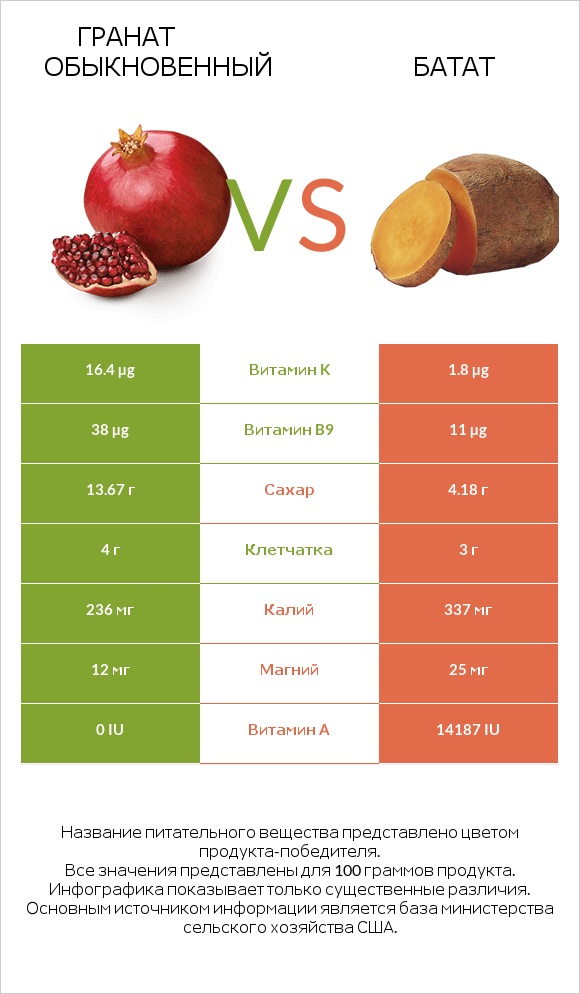Гранат обыкновенный vs Батат infographic
