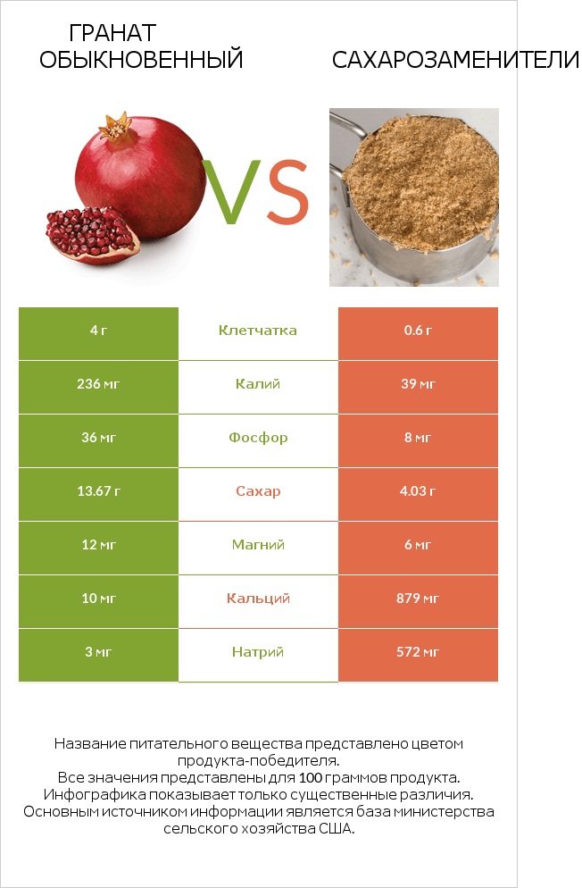 Гранат обыкновенный vs Сахарозаменители infographic