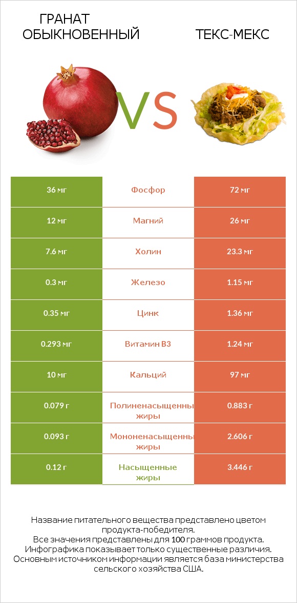 Гранат обыкновенный vs Текс-мекс infographic
