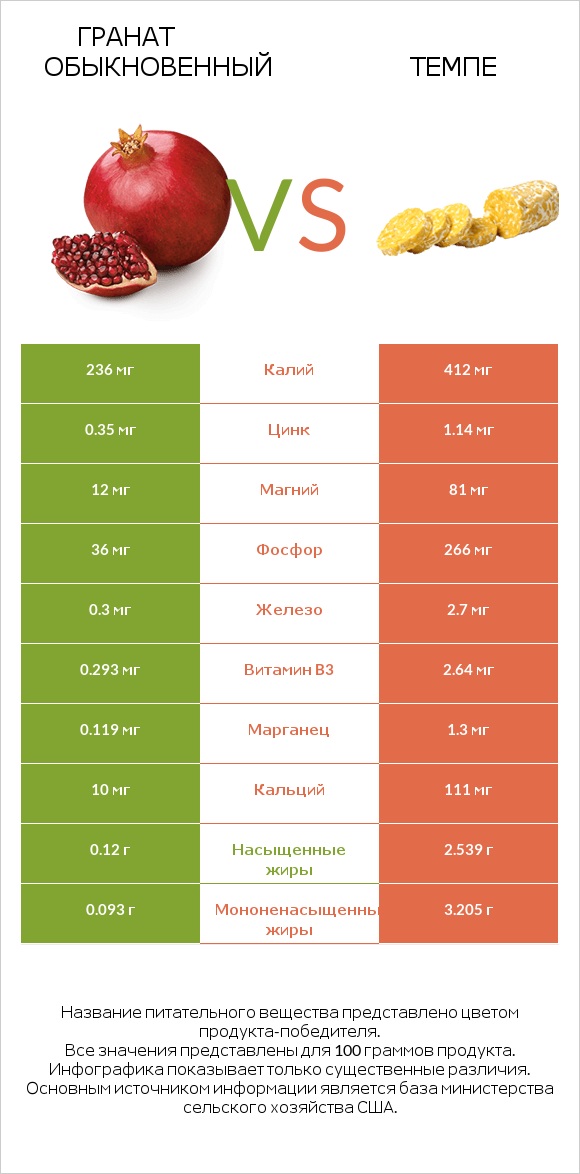 Гранат обыкновенный vs Темпе infographic