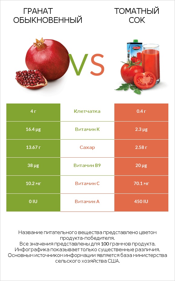 Гранат обыкновенный vs Томатный сок infographic