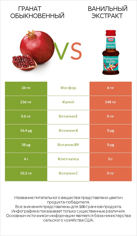 Гранат обыкновенный vs Ванильный экстракт infographic