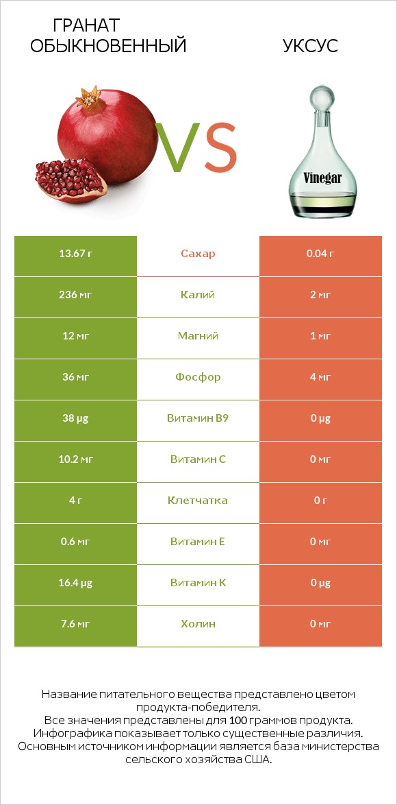 Гранат обыкновенный vs Уксус infographic