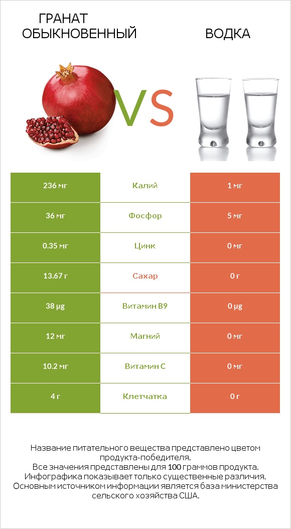 Гранат обыкновенный vs Водка infographic