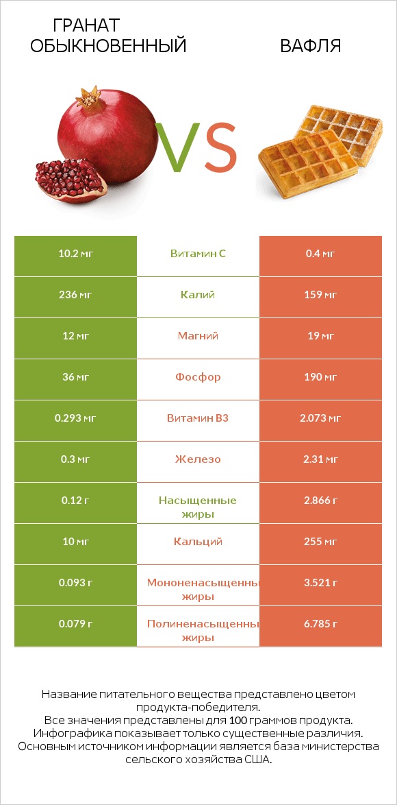 Гранат обыкновенный vs Вафля infographic
