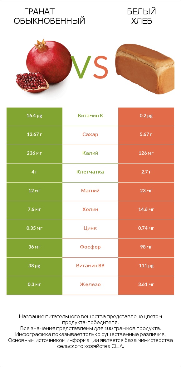 Гранат обыкновенный vs Белый Хлеб infographic