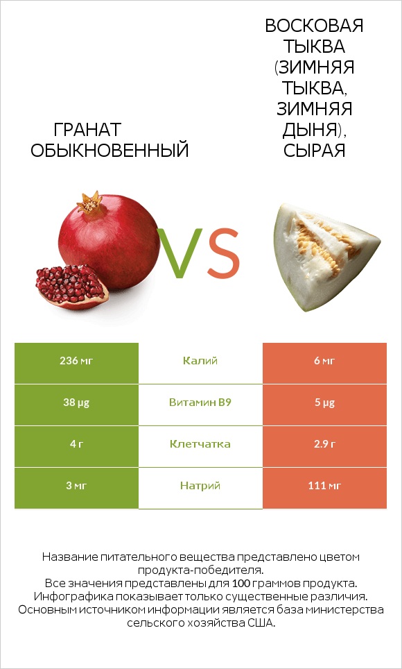 Гранат обыкновенный vs Восковая тыква (зимняя тыква, зимняя дыня), сырая infographic