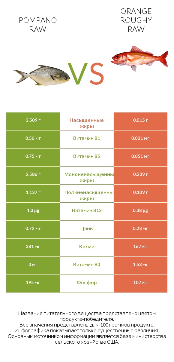 Pompano raw vs Orange roughy raw infographic