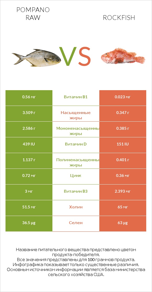 Pompano raw vs Rockfish infographic