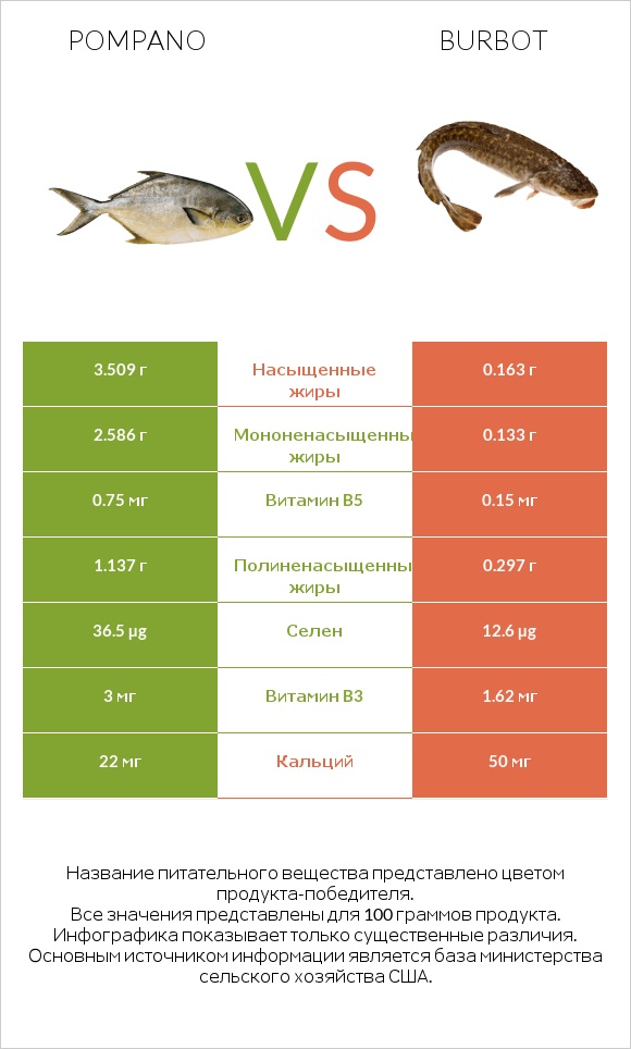 Pompano vs Burbot infographic