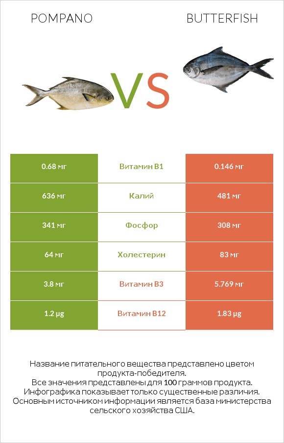 Pompano vs Butterfish infographic