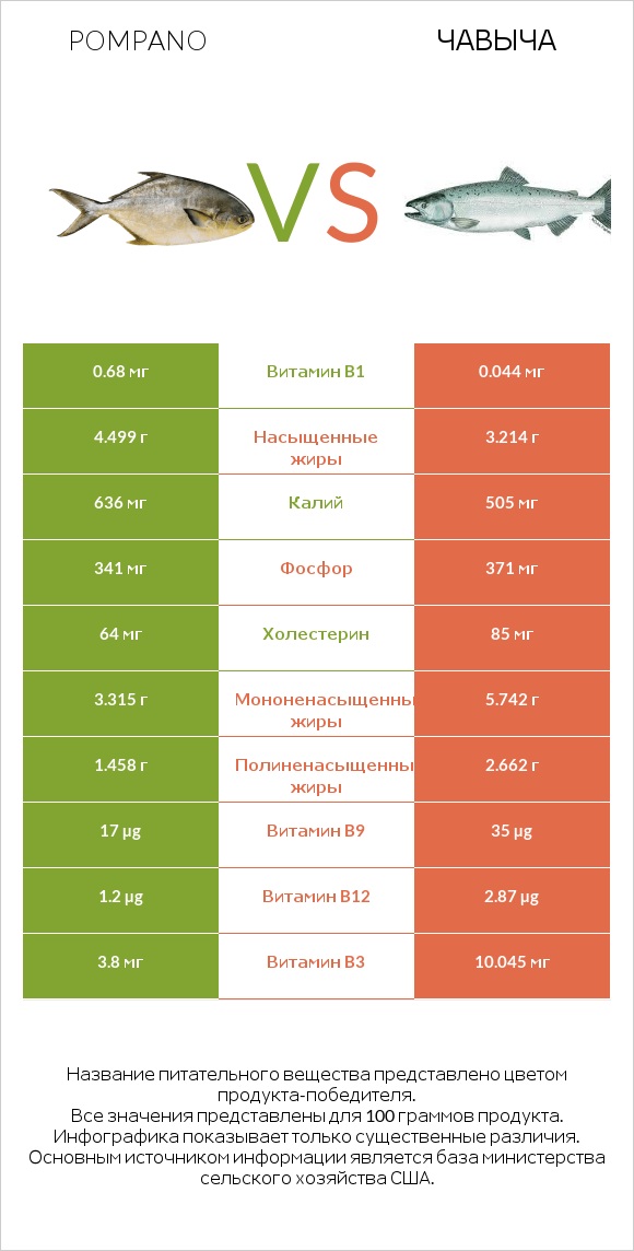 Pompano vs Чавыча infographic