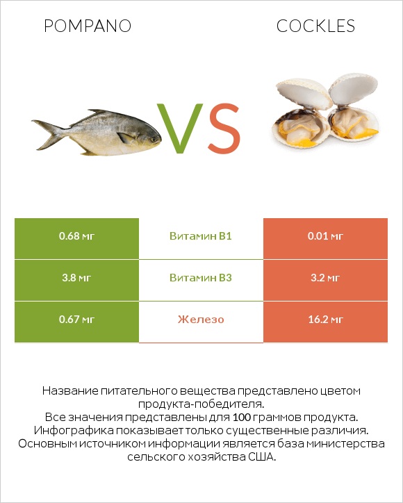 Pompano vs Cockles infographic