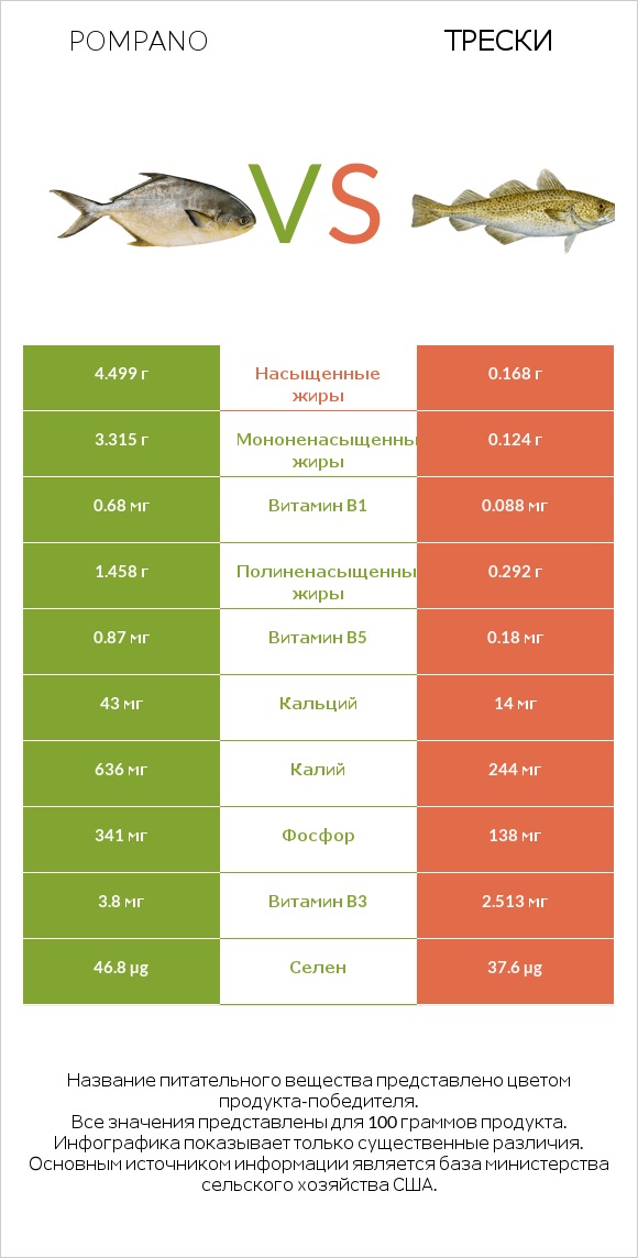 Pompano vs Трески infographic