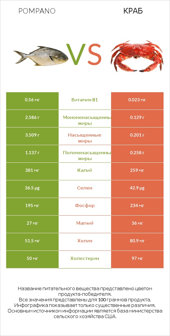 Pompano vs Краб infographic