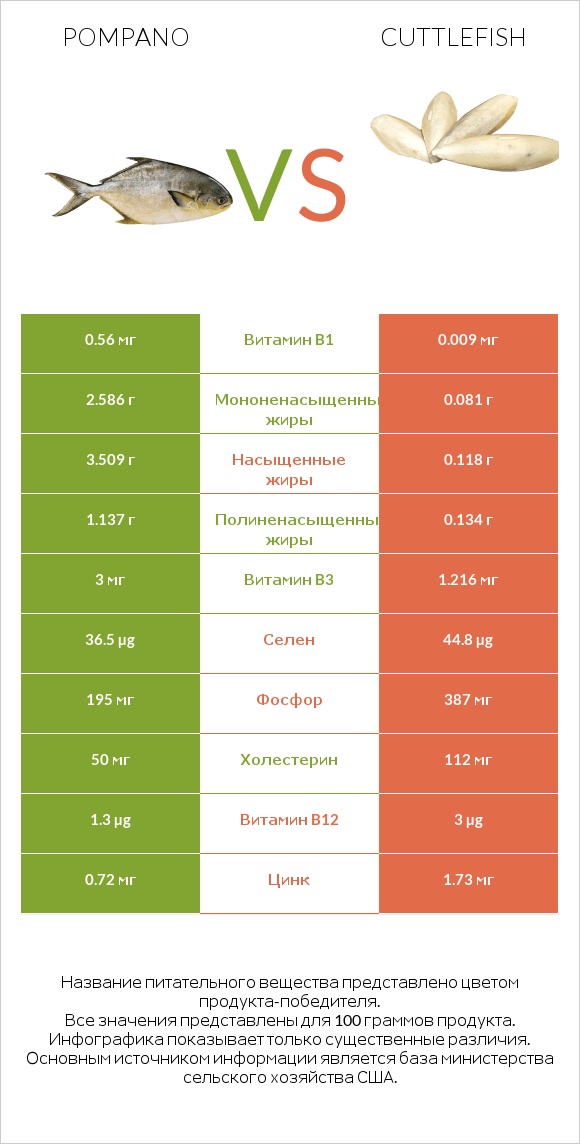 Pompano vs Cuttlefish infographic