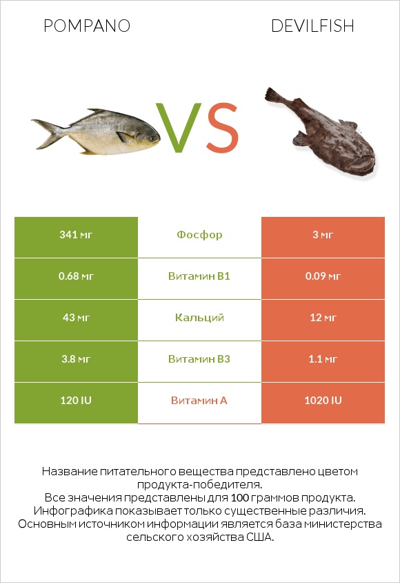 Pompano vs Devilfish infographic