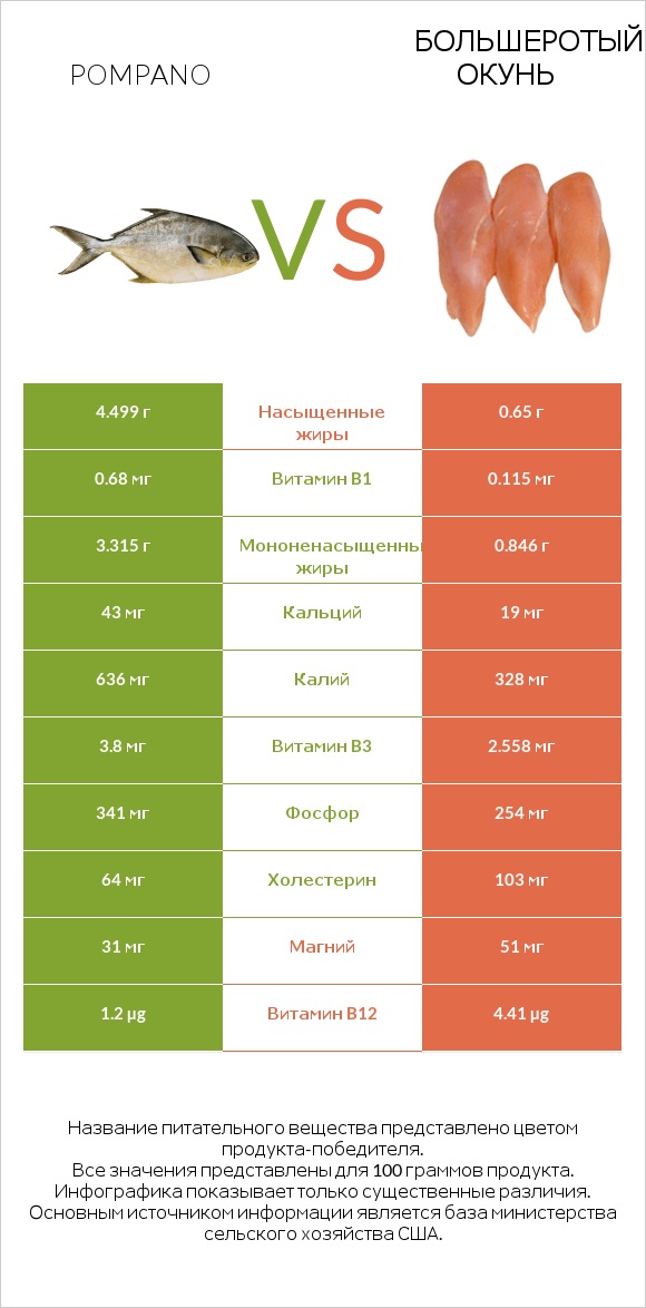 Pompano vs Большеротый окунь infographic