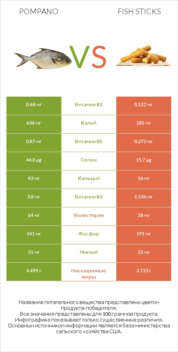 Pompano vs Fish sticks infographic