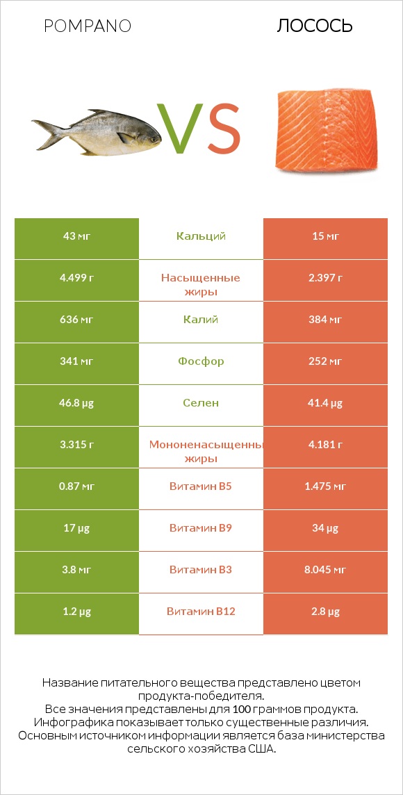 Pompano vs Лосось infographic