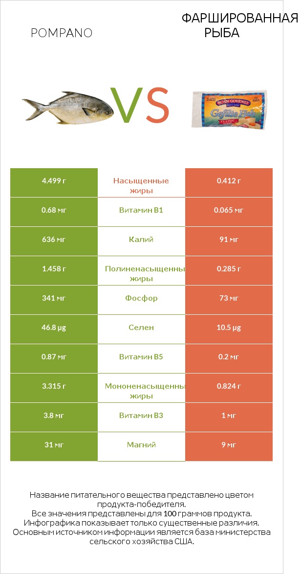 Pompano vs Фаршированная рыба infographic