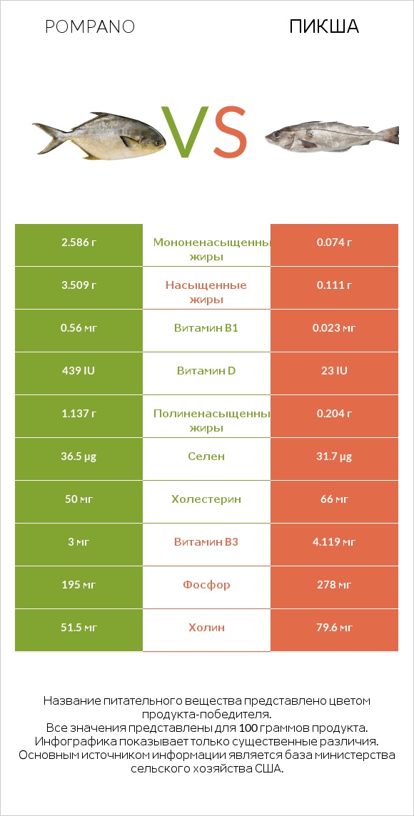 Pompano vs Пикша infographic