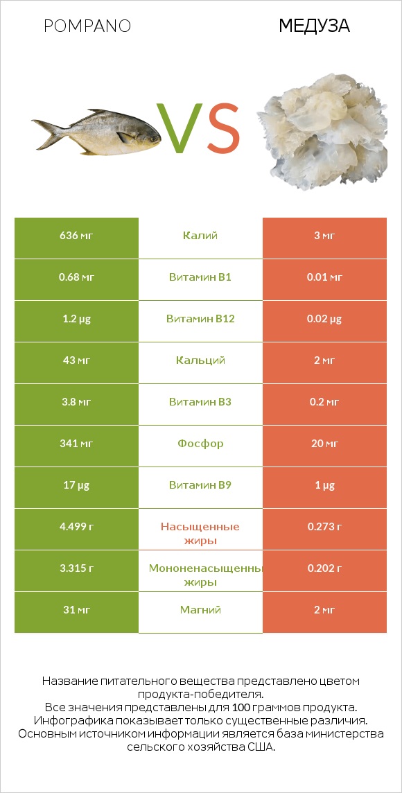 Pompano vs Медуза infographic