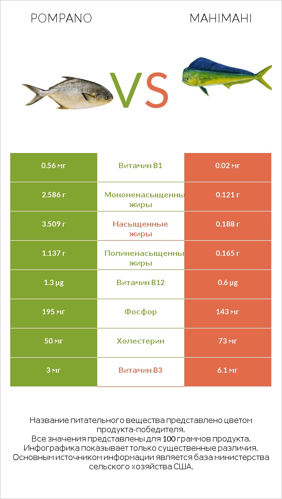Pompano vs Mahimahi infographic