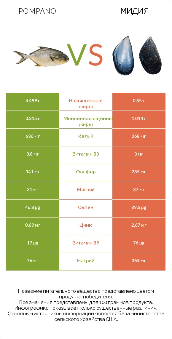 Pompano vs Мидия infographic