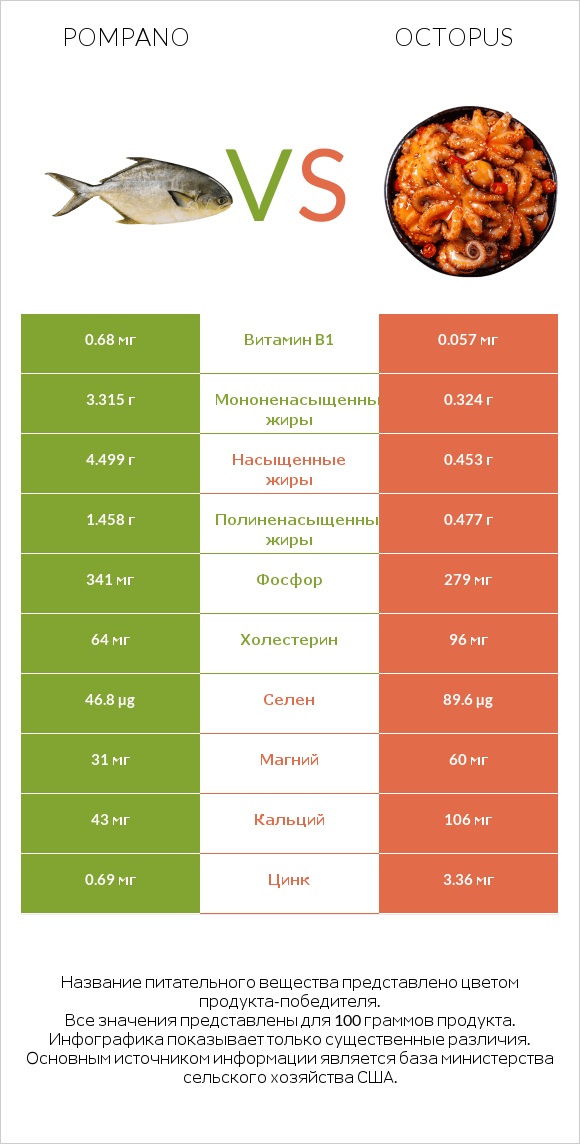 Pompano vs Octopus infographic