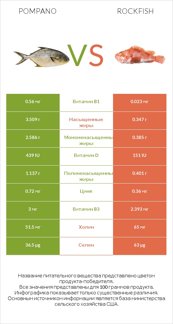 Pompano vs Rockfish infographic